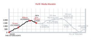 Transvulcania Media Maratón perfil de la etapa, track